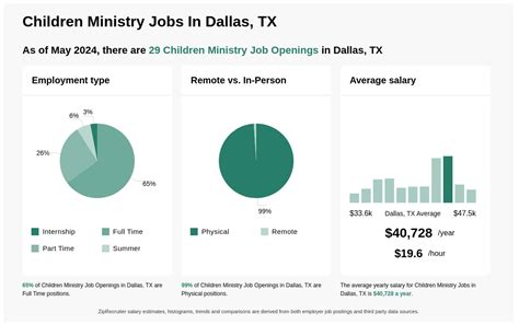 Entry Level Children Ministry jobs in Texas - indeed.com