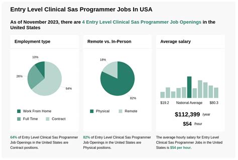 Entry Level Clinical SAS $80,000 Jobs, Employment in Anywhere in …