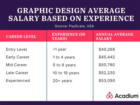 Entry Level Graphic Designer Salary