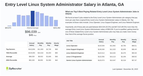 Entry Level Hospital Administrator Salary in Atlanta, Georgia