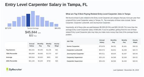 Entry level carpenter salary. A good starting salary for a carpenter is $30,000 in the United States. That puts you in the 10th percentile of annual income for a carpenter in the U.S., which is about what you would expect if you were new to the field. The average salary for carpenters is $40,445, but that normally requires some level of experience to achieve. 