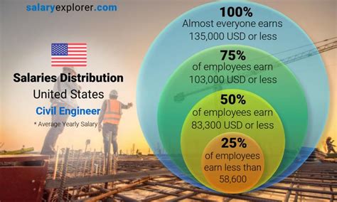 Entry level construction engineer salary. The average Project Engineer I - Construction salary in the United States is $87,637 as of September 25, 2023, but the range typically falls between $71,306 and $101,443. Salary ranges can vary widely depending on many important factors, including education , certifications, additional skills, the number of years you have spent in your profession. 