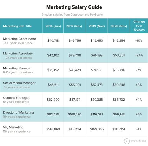 Entry level marketing salary.  Click here to see the total pay, recent salar...