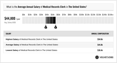 Entry level medical records clerk salary. Things To Know About Entry level medical records clerk salary. 