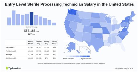 Entry level sterile processing technician salary. The average salary for a sterile processing technician is $38,299 in the US. The average sterile processing technician salary ranges between $29,000 and … 