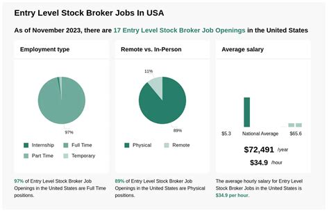 What are Top 3 Best Paying Related Entry Level Stock Broker Jobs in California. We found a few jobs that pay more than jobs in the Entry Level Stock Broker category in California. For example Entry Level Insurance Broker jobs pay as much as $32,152 (64.9%) more than the average Entry Level Stock Broker salary of $49,566. . 