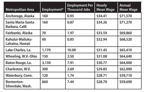 Entry level welder pay. As of Dec 25, 2023, the average hourly pay for an Entry Level Welder in North Carolina is $18.94 an hour. While ZipRecruiter is seeing salaries as high as $28.40 and as low as $12.89, the majority of Entry Level Welder salaries currently range between $17.02 (25th percentile) to $22.50 (75th percentile) in North Carolina. 