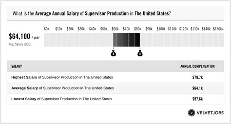 The average salary for a Production Supervisor is $72,463 per year in South Carolina. Learn about salaries, benefits, salary satisfaction and where you could earn the most.. 