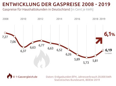 Entwicklung gaspreis chart {gtylp}