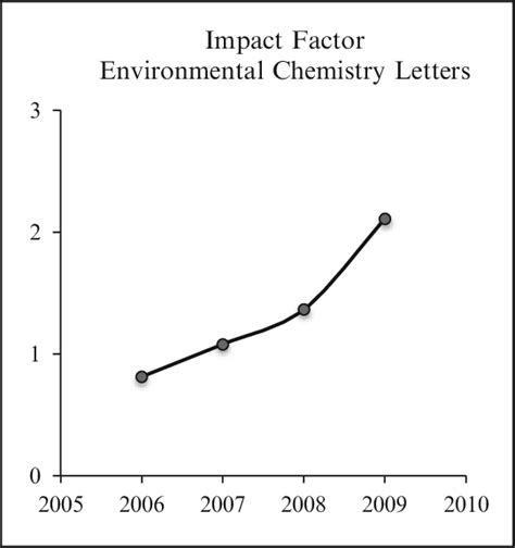 Environmental Research Letters impact factor and... Exaly