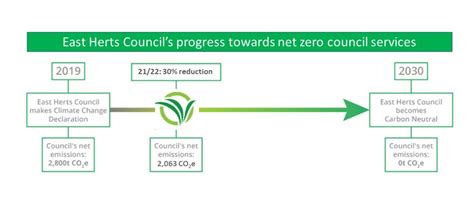 Environmental Sustainability Action Plan - East Herts