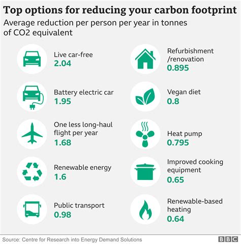 Environmental Tips to Reduce CO2 Emissions