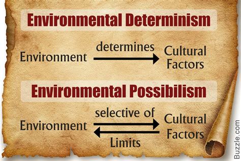 Environmental determinism: A philosophy of geography that stated that human behaviors are a direct result of the surrounding environment. While discredited for decades due to its use as a justification for European imperialism, it has undergone a recent revival in the form of neo-environmental determinism.. 