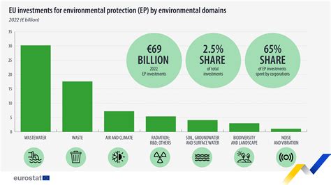 Environmental protection services: €69 billion invested
