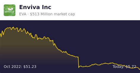 Enviva stock price. Things To Know About Enviva stock price. 
