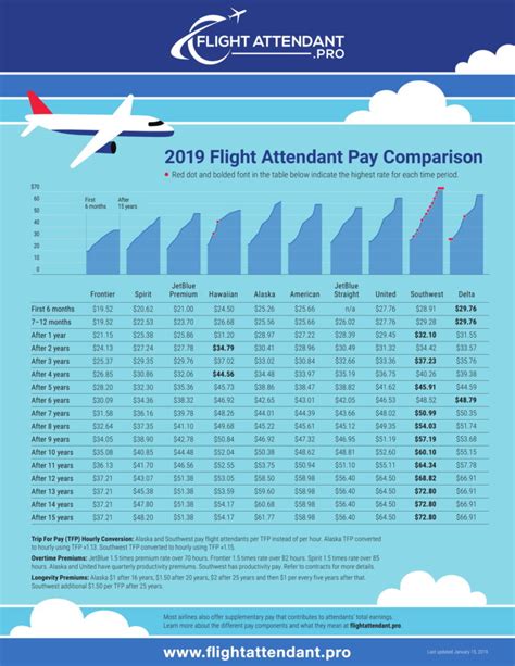 Envoy airlines flight attendant salary. The estimated total pay range for a Pilot at Envoy Air is $130K–$240K per year, which includes base salary and additional pay. The average Pilot base salary at Envoy Air is $173K per year. The average additional pay is $0 per year, which could include cash bonus, stock, commission, profit sharing or tips. The “Most Likely Range” reflects ... 