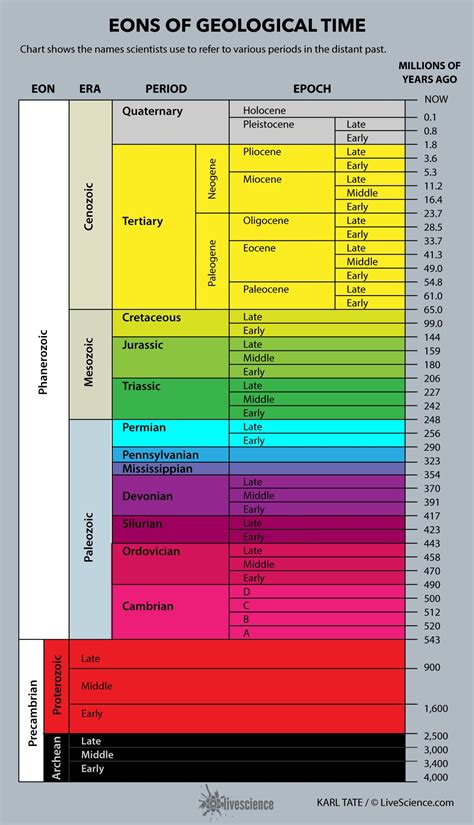Eon era period. About the geologic time scale divisions. The geologic history of the Earth is broken up into hierarchical chunks of time. From largest to smallest, this hierarchy includes eons, eras, periods, epochs, and ages. All of these are displayed in the portion of the geologic time scale shown below. Eon. 
