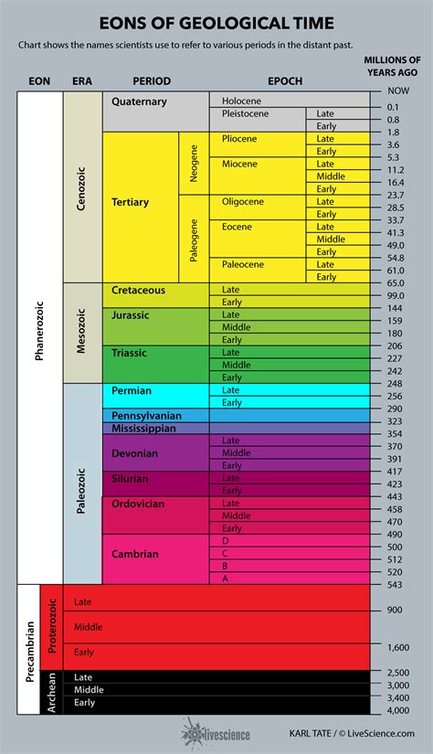 The geologic time scale is divided into eons, eras, periods, epochs, and ages. Our activities, and the time scale for download above, focus primarily on two of those divisions most relevant for an introduction to geologic time: eras and periods. The beginning and end of each chunk of time in the geologic time scale is determined by when some ...