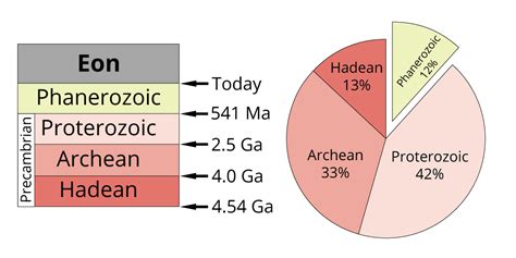 Eon in geology. Eons. The eon is the broadest category of geological time. Earth's history is characterized by four eons; in order from oldest to youngest, these are the Hadeon, Archean, Proterozoic, and Phanerozoic. Collectively, the Hadean, Archean, and Proterozoic are sometimes informally referred to as the "Precambrian." 