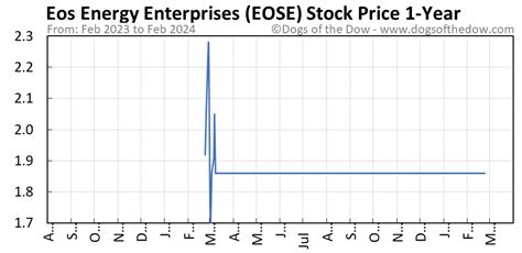 Eose energy stock. Things To Know About Eose energy stock. 