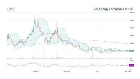 Sep 1, 2023 · Shares of Eos Energy are up more than 35% Friday after the Energy Department committed to loan the battery storage startup nearly $400 million to manufacture its zinc batteries. It's the latest ... 