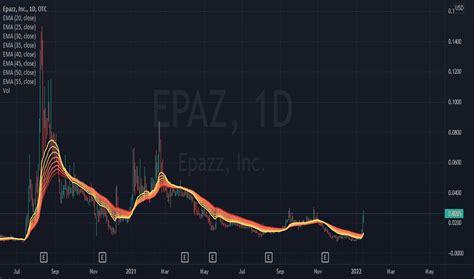 Epaz stock price. The current Epazz [ EPAZ] share price is $0.0011. The Score for EPAZ is 29, which is 42% below its historic median score of 50, and infers higher risk than normal. EPAZ is currently trading in the 20-30% percentile range relative to its historical Stock Score levels. 