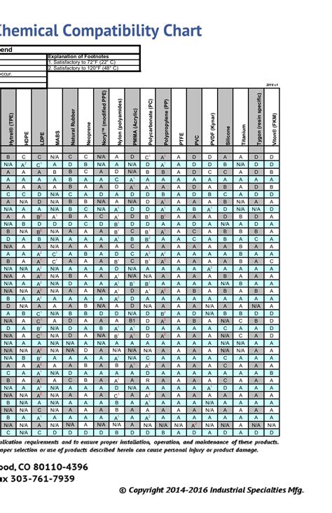 Epdm Gasket Compatibility Chart