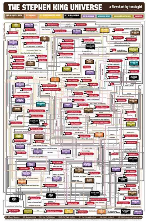 Epic King Flowchart