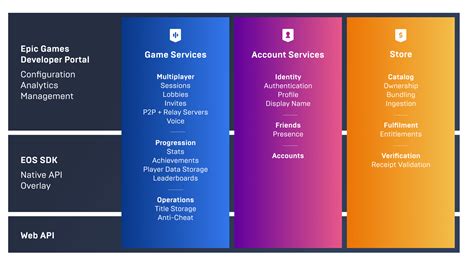 Epic games account management.  Topics Developer Portal EOS Game Services Epic Account Serv...