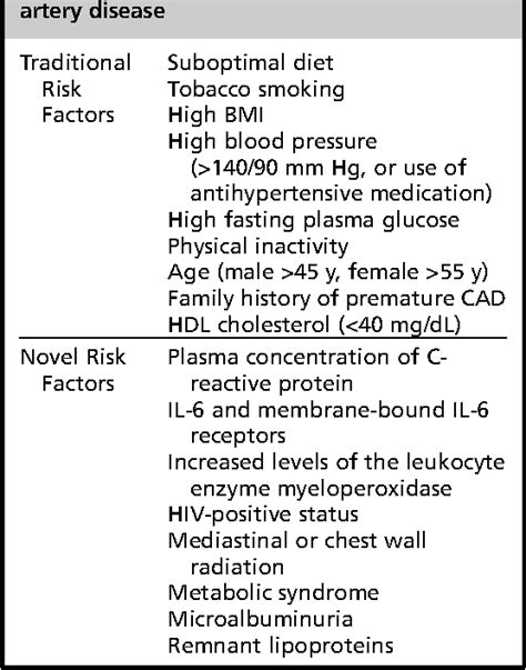 Epidemiology, traditional and novel risk factors in coronary artery ...