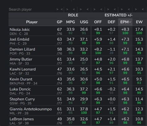 Epm nba. Jul 7, 2023 ... Butler finished top 4 in win shares, win share %, BPM, VORP, and EPM, ahead of Giannis in every one of those, and played as many games as ... 