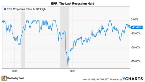 What is EPR Properties (EPR)'s stock price today? The current price of EPR is $44.42. The 52 week high of EPR is $47.71 and 52 week low is $33.92. When is next earnings date of EPR Properties (EPR)? The next earnings date of EPR Properties (EPR) is 2024-02-22 Est.. Does EPR Properties (EPR) pay dividends? 
