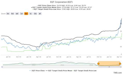 Eqt stock forecast. Things To Know About Eqt stock forecast. 
