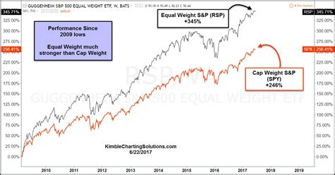 Equal-Weighted etf.com