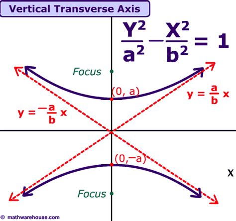 Equation Of Hyperbola Graphing Problems