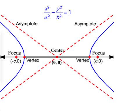 Definition: The Asymptotes. The lines y = ± bx a. are the asymptotes of the hyperbola. Equation 2.5.7 can also be written. x2 a2 − y2 b2 = 0. Thus. x2 a2 − y2 b2 = c. is the hyperbola, the asymptotes, or the conjugate hyperbola, if c = + 1, 0 or − 1 respectively. The asymptotes are drawn as dotted lines in figure II.28.. 