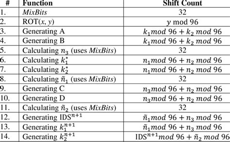 Equations To Calculate The Shift Count Download Table