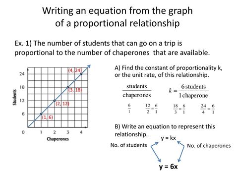 Equations for proportional relationships. Students use the constant of proportionality to represent proportional relationships by equations in real world contexts as they relate the equations to a corresponding ratio table and/or graphical representation. Classwork Discussion (5 minutes) Points to remember: Proportional relationships have a constant ratio, or unit rate. 