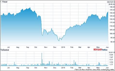 Equifax stock price. Things To Know About Equifax stock price. 