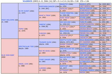 Equine thoroughbred pedigree. Thoroughbred pedigree analysis and bloodstock sales ... Not only does Pedigree Dynamics plan the matings for broodmares and stallions, but we also provide an overall management service for your bloodstock (ask for a quote). ... Horse Sales *** SOLD *** Impeccably Bred Redoute's Choice Mare - Located in Germany - Sky Red (Ger) is by … 