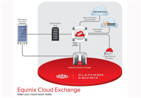 Equinix Cloud Exchange Simplifies Direct Connects to Public Clouds