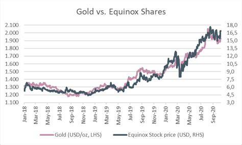 Equinox gold stock price. Things To Know About Equinox gold stock price. 
