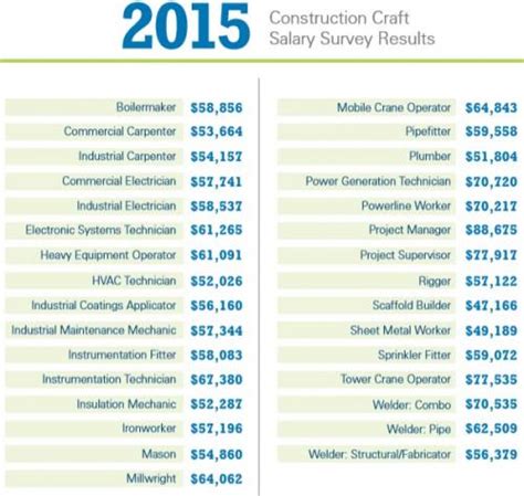 Equipment Manager Salary PayScale