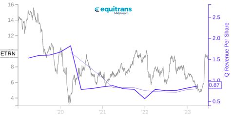 Equitrans Midstream (ETRN) Price To Free Cash Flow - Zacks.com