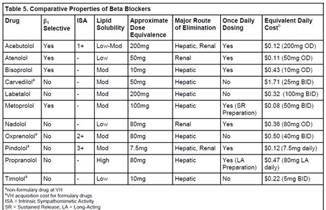 Equivalent Beta Blocker Equivalent Doses Chart