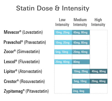 Equivalent Doses of Statins* as Compared to Zocor