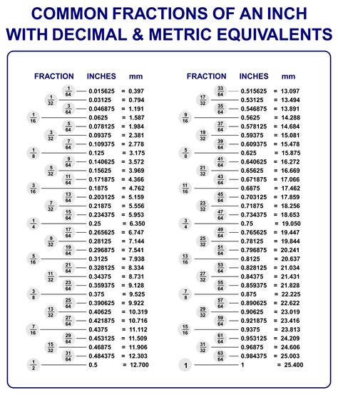 Equivalent Fraction Decimal Chart Printable