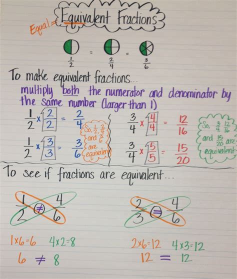 Equivalent Fractions Anchor Chart Math Resources Pinterest