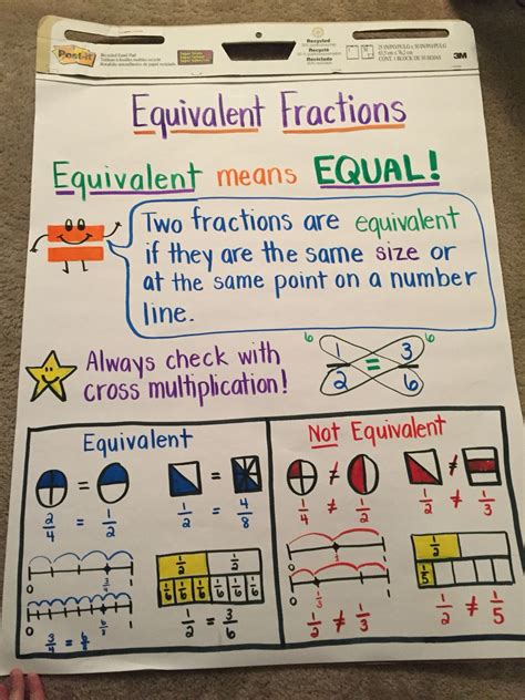 Equivalent fractions anchor chart Math Pinterest