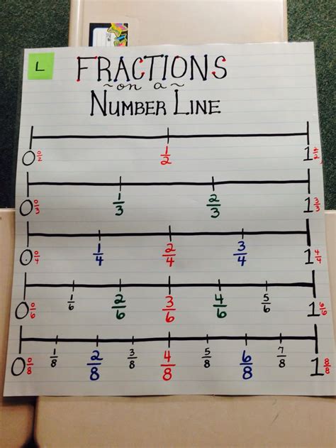 Equivalent fractions using number line anchor chart Math Fractions
